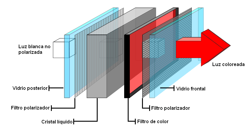 funcionamiento de una pantalla lcd